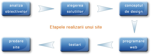 crearea pagini web
