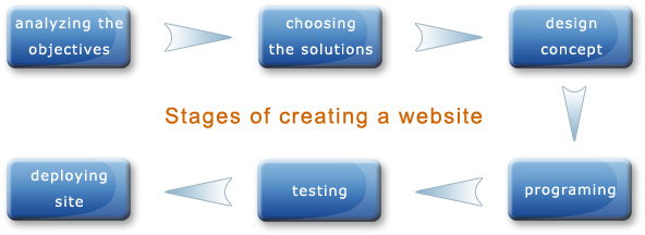 creating web pages