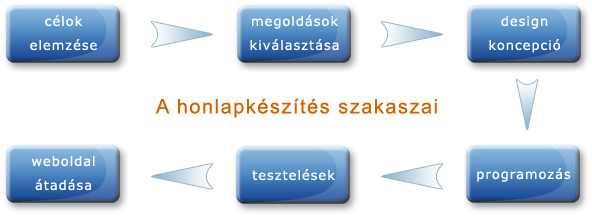honlapkeszites